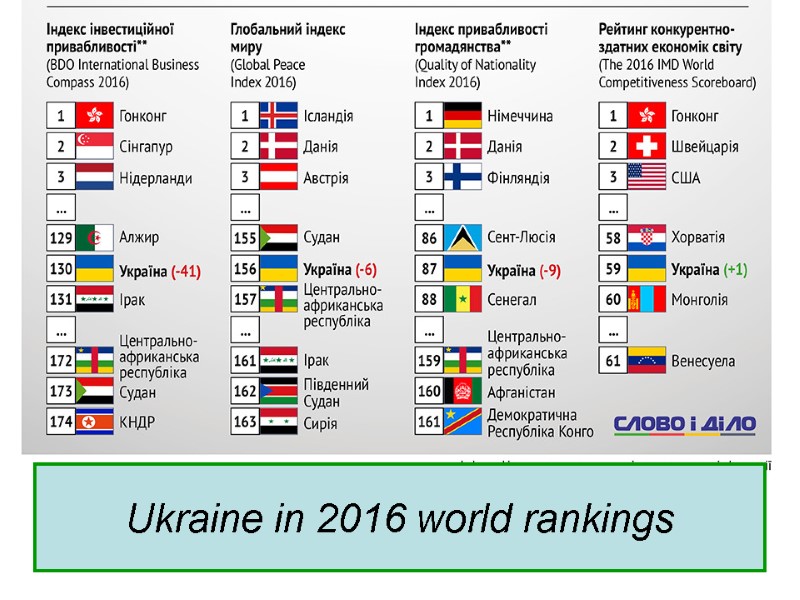 Ukraine in 2016 world rankings